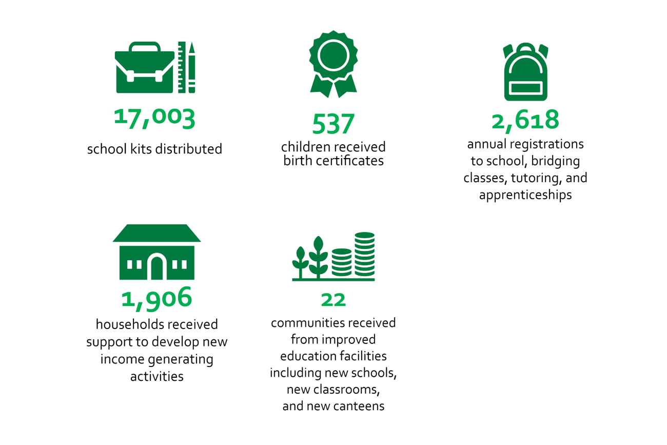 Annual Report 2021 ICI Cocoa Initiative